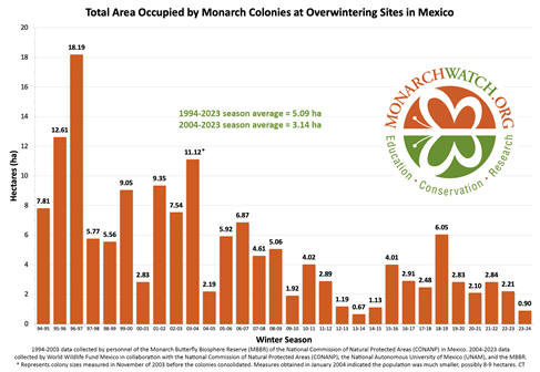 Total area occupied by monarch colonies at overwintering sites in Mexico
