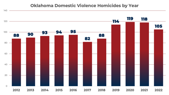 OK Domestic Violence Homicides by Year